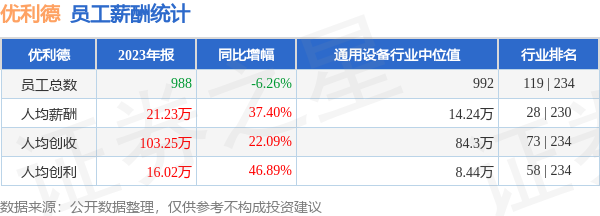 优利德(688628)年报:2023年员工人均薪酬21.