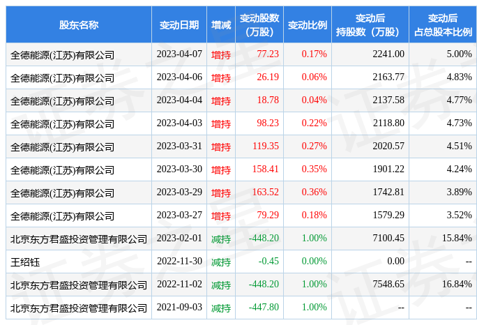 股东增减持明细如下表:截至2023年4月20日收盘,海南椰岛(600238)报收