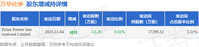 2月26日万华化学发生1笔大宗交易成交金额81715万元