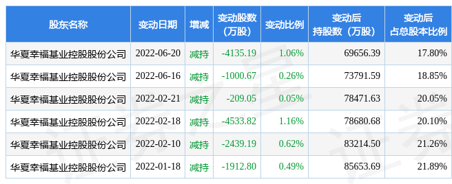 6月21日华夏幸福现2542.24万元大宗交易_股票频道_证券之星