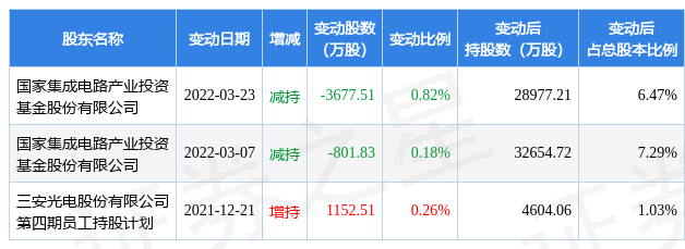6月21日三安光电发生1笔大宗交易成交金额21926万元
