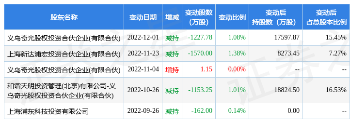 12月28日爱旭股份发生1笔大宗交易成交金额67944万元