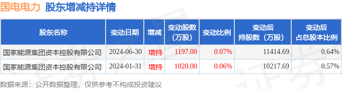 7月26日国电电力发生1笔大宗交易 成交金额300.51万元