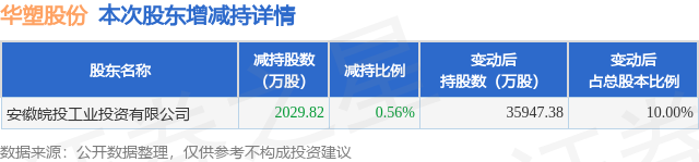 6月27日华塑股份发布公告，股东减持2029.82万股