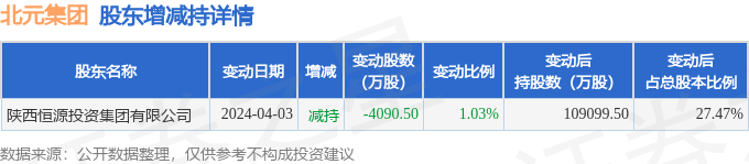 4月12日北元集团现3991.48万元大宗交易_股票频道_证券之星
