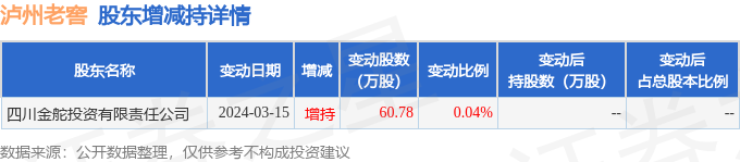 3月20日泸州老窖发生1笔大宗交易成交金额69815万元