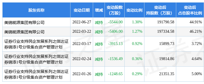 6月29日美锦能源现2笔大宗交易机构净买入795775万元