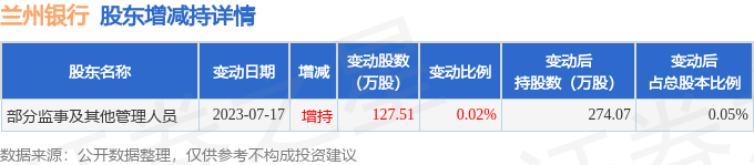 10月26日蘭州銀行現1筆折價1014的大宗交易合計成交64505萬元