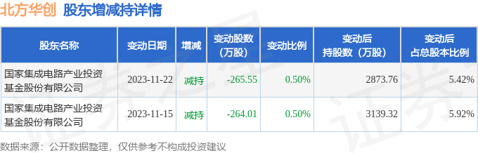 2月20日北方华创现1笔大宗交易机构净卖出39285万元