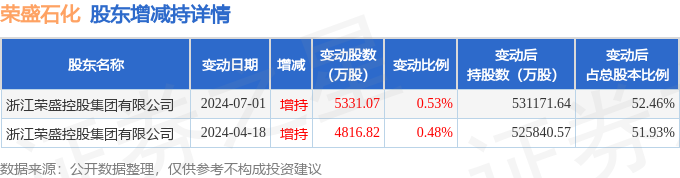 7月16日荣盛石化现1笔大宗交易 机构净买入64204万元