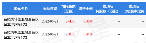 6月22日鴻路鋼構發佈公告,其股東增持554.8萬股_股票頻道_證券之星