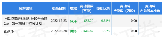 12月26日顺灏股份现1笔折价1184的大宗交易合计成交219万元