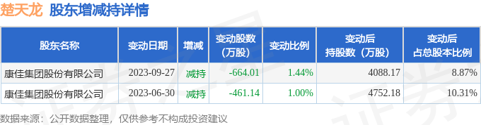 12月1日楚天龙现1笔折价1037的大宗交易合计成交330万元