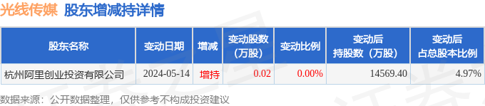 9月20日光线传媒现1笔折价1772%的大宗交易 合计成交2455万元