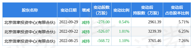 79万股,股东增减持明细如下表:截至2022年11月29日收盘,光威复材