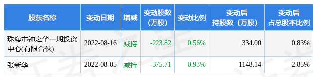 12月13日科翔股份发生3笔大宗交易成交金额327705万元