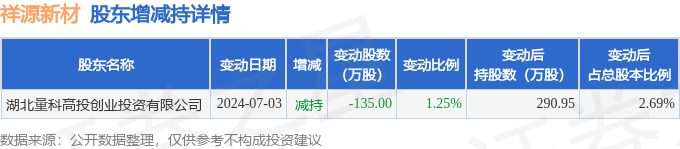 7月11日祥源新材现1笔大宗交易 机构净买入2508万元