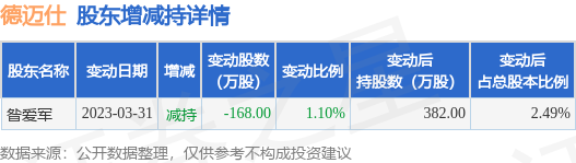 9月12日德迈仕现2笔折价1481的大宗交易合计成交22378万元