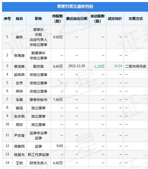 亚普股份12月29日公司高管崔龙峰减持公司股份合计12万股