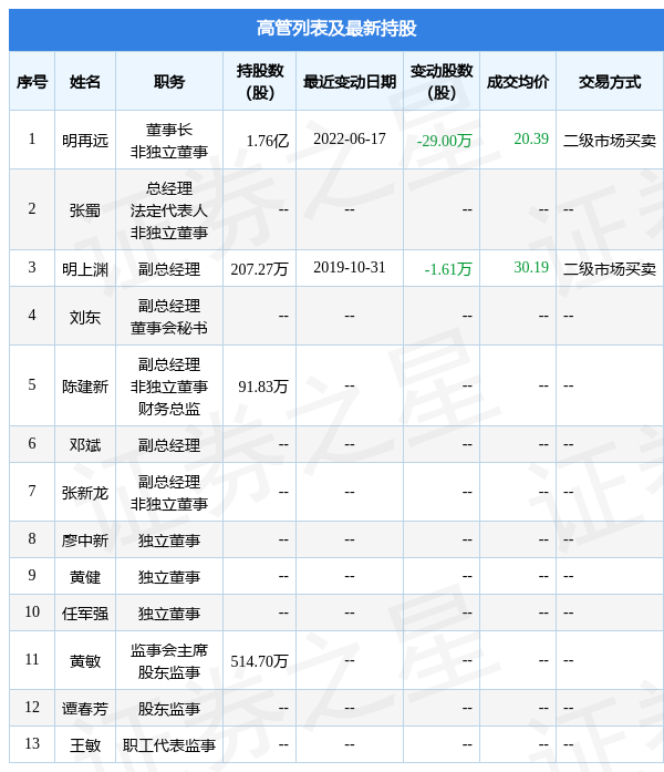新天然气6月17日公司高管明再远减持公司股份合计29万股