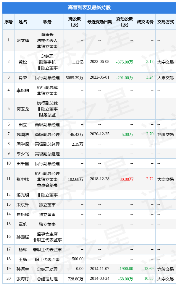 惠博普6月8日公司高管黄松减持公司股份合计375万股