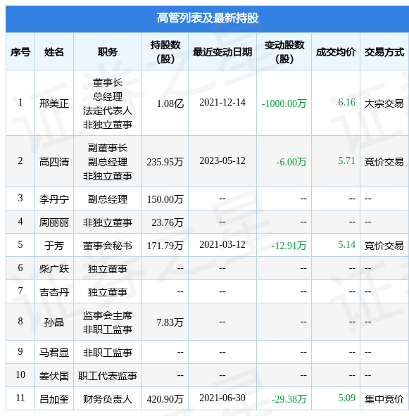 聚飞光电5月12日公司高管高四清减持公司股份合计6万股