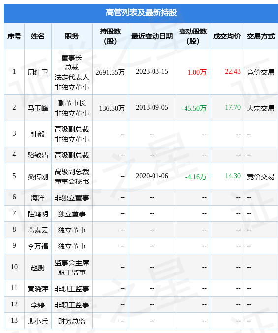 润和软件：3月15日公司高管周红卫减持公司股份合计299万股半岛体育(图2)