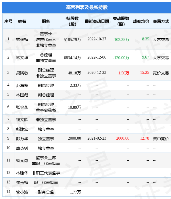 光莆股份12月6日公司高管林文坤减持公司股份合计120万股