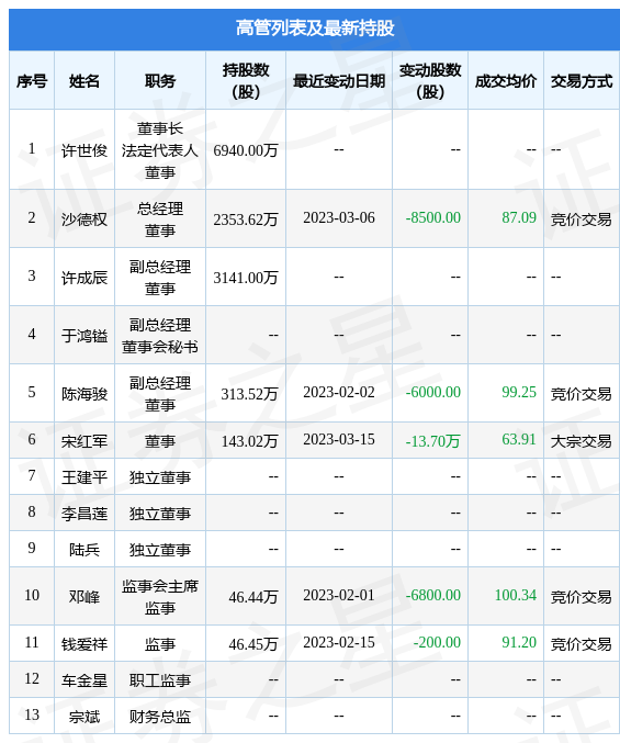 半岛体育app海力风电：3月15日公司高管宋红军减持公司股份合计137万股(图2)