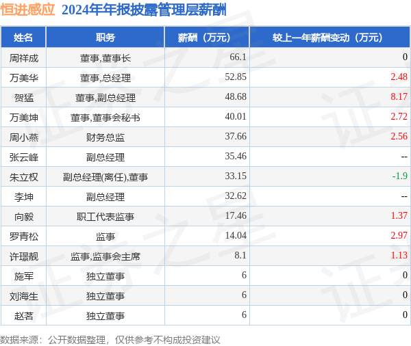 恒进感应(838670)年报：2024年净利润同比减22JN江南入口37%高管薪酬总额40413万元同比增1384%(图1)