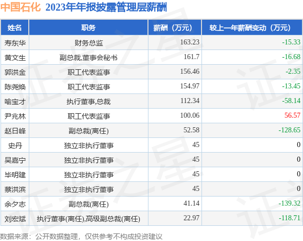 中国石化600028年报2023年净利润同比减987高管薪酬总额