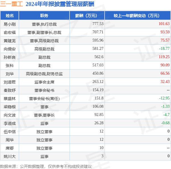 三一重工(600031)年报：2024年净利润同比增3198%高管薪酬总额502428万元同比增1632%(图1)