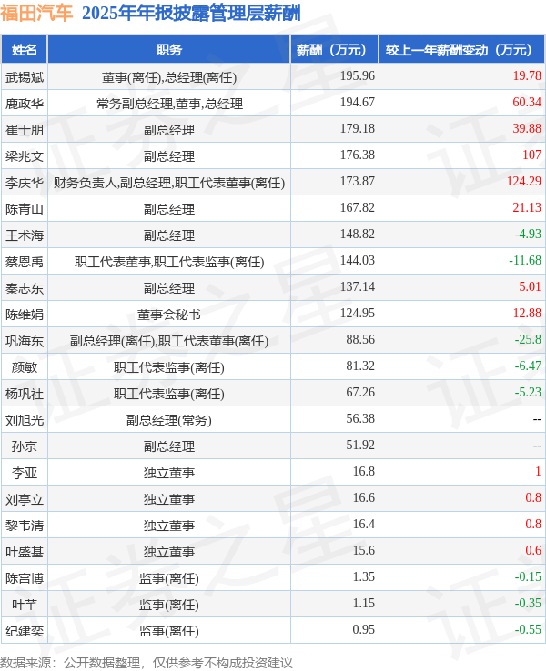 福田汽车(600166)年报：2025年净利润同比增1593.29%，高管薪酬总额2057.11万元同比增10.08%