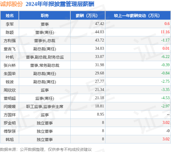 JN江南诚邦股份(603316)年报：2024年净利润同比增797%高管薪酬总额38598万元同比减04%(图1)