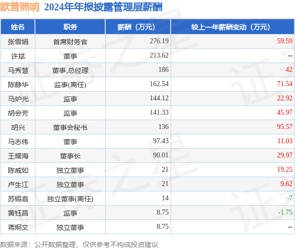 欧普照明(603515)年报：2024年净利润同比减228%高管薪酬总额152074万元同比增2965%(图1)