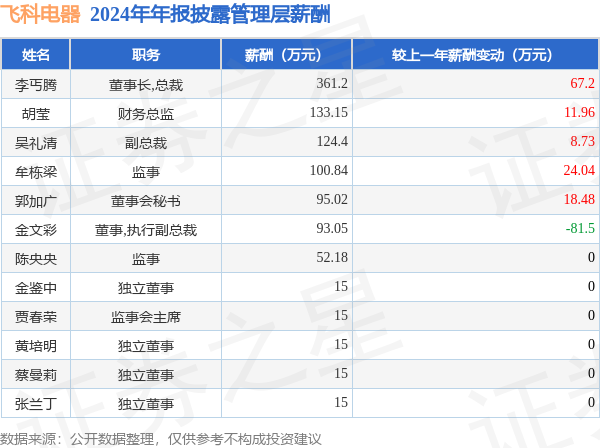 飞科电器(61xBETapp03868)年报：2024年净利