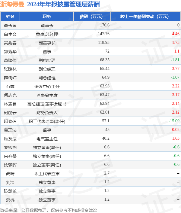 浙海德曼(688577)年报：2024年净利润同比减1227%高管薪酬总额113473万元同比减172%(图1)