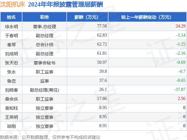 沈阳机床(000410)年报：2024年净利润同比减7969%高管薪酬总额46412万元同比减872%利来国际官网(图1)