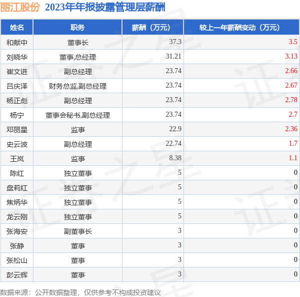 丽江股份002033年报2023年净利润同比增597191高管薪酬总额24949万元