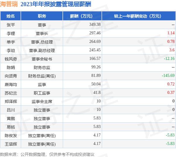 海普瑞002399年报2023年净利润同比减20768高管薪酬总额163654万元