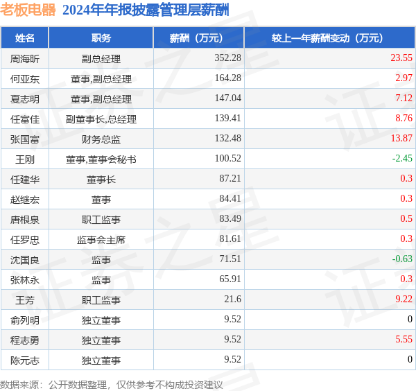1xBET入口老板电器(002508)年报：2024年净利润同比减897%高管薪酬总额156031万元同比减13%(图1)