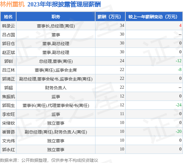 林州重机(002535)年报:2023年净利润同比增518.