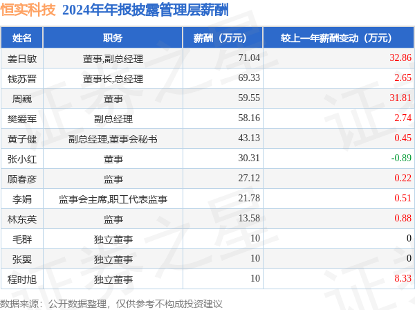 恒实科技(300513)年报：2024年净利润同比减249237%高管薪酬总额4万元同比增1985%