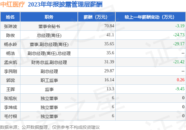 中红医疗(300981)年报:2023年净利润同比减295.57%,高管薪酬总额291.