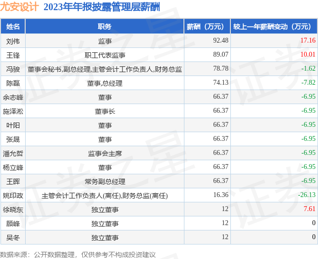 尤安设计300983年报2023年净利润同比减6219高管薪酬总额85141万元