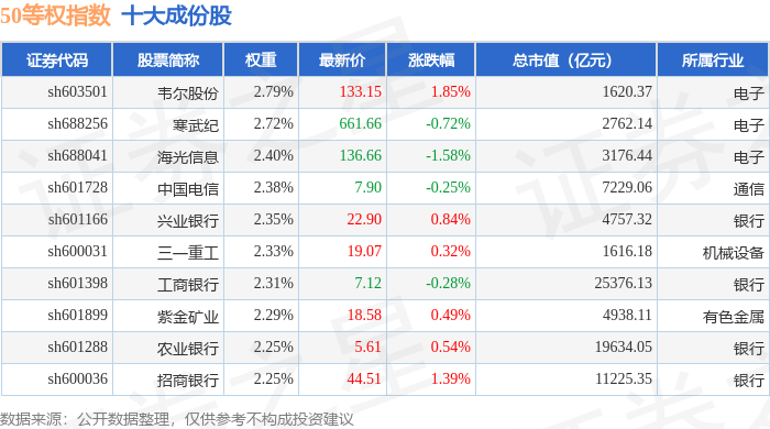 5月22日50等权（000050）指数涨0.06%，成份股韦尔股份（603501）领涨
