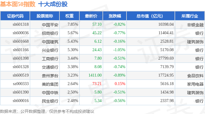 7月15日基本面50（000925）指数跌0.52%，成份股海螺水泥（600585）领跌