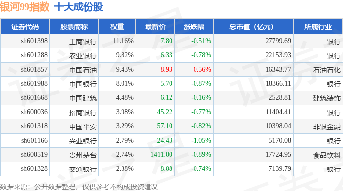 7月15日银河99（000959）指数跌0.3%，成份股温氏股份（300498）领跌