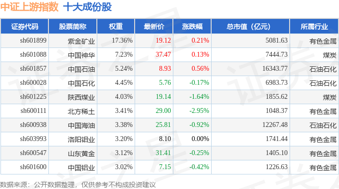 7月15日中证上游（000961）指数跌0.86%，成份股淮北矿业（600985）领跌