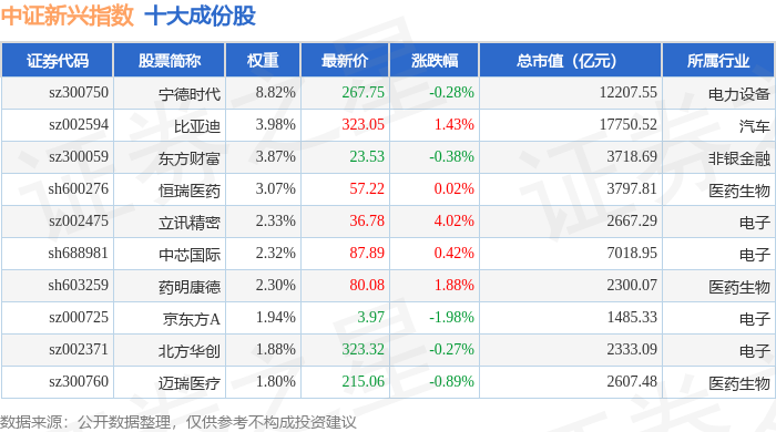 7月15日中证新兴（000964）指数涨1.18%，成份股新易盛（300502）领涨